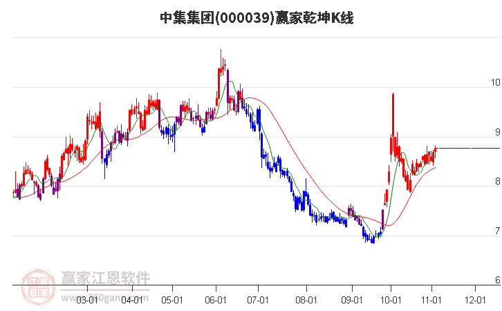 000039中集集团赢家乾坤K线工具