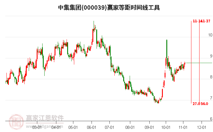 000039中集集团赢家等距时间周期线工具