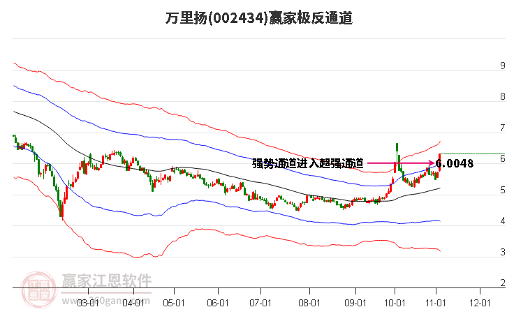 002434万里扬赢家极反通道工具