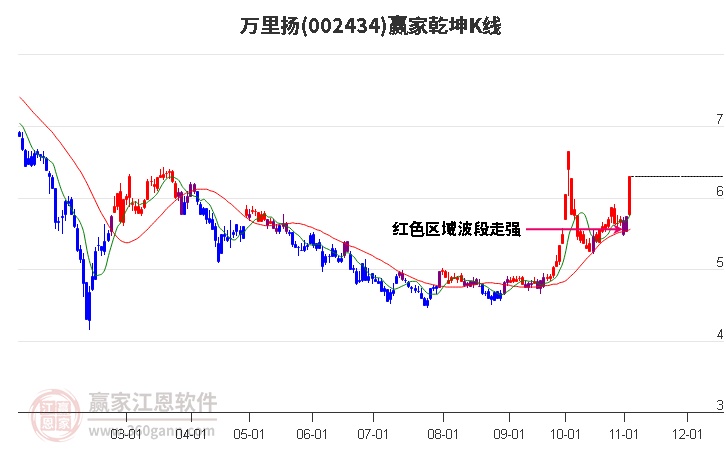 002434万里扬赢家乾坤K线工具