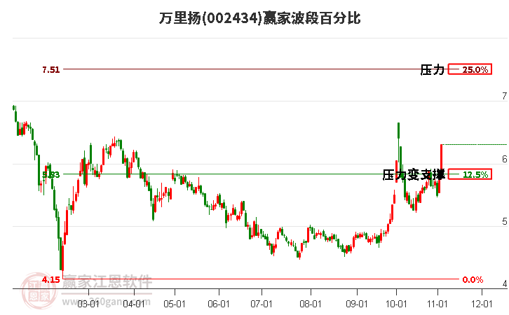 002434万里扬赢家波段百分比工具