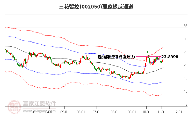 002050三花智控赢家极反通道工具