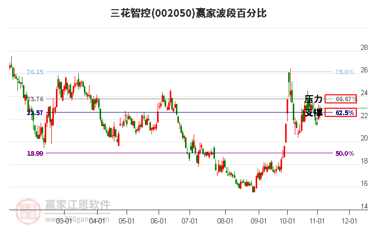 002050三花智控赢家波段百分比工具