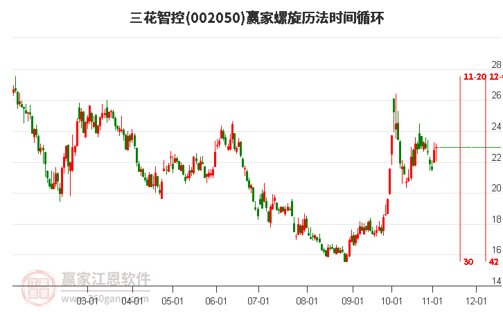 002050三花智控赢家螺旋历法时间循环工具