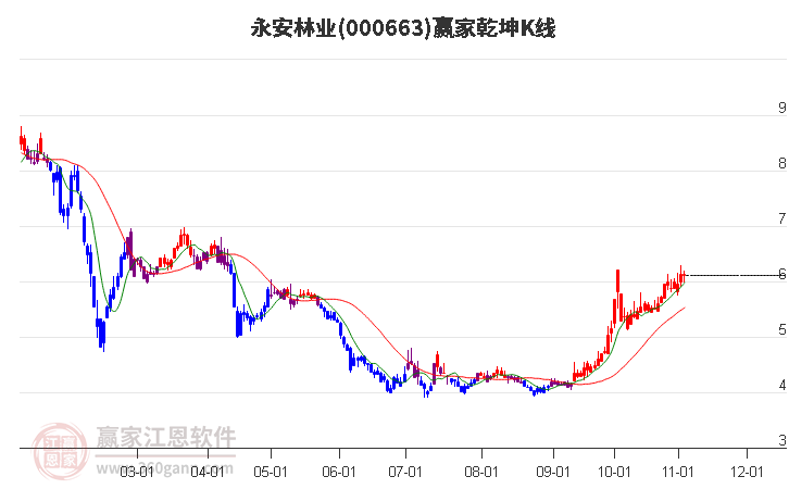 000663永安林业赢家乾坤K线工具