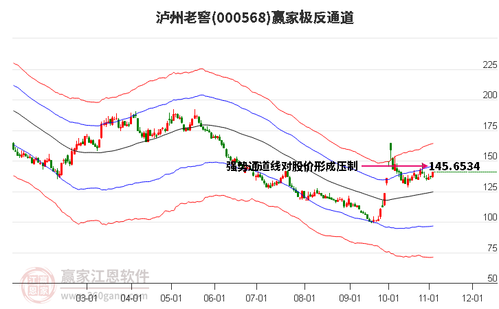 000568泸州老窖赢家极反通道工具