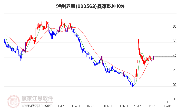 000568泸州老窖赢家乾坤K线工具