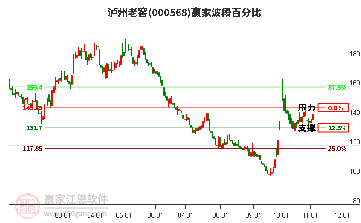 000568泸州老窖赢家波段百分比工具