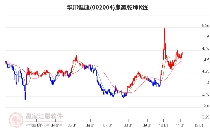 002004华邦健康赢家乾坤K线工具