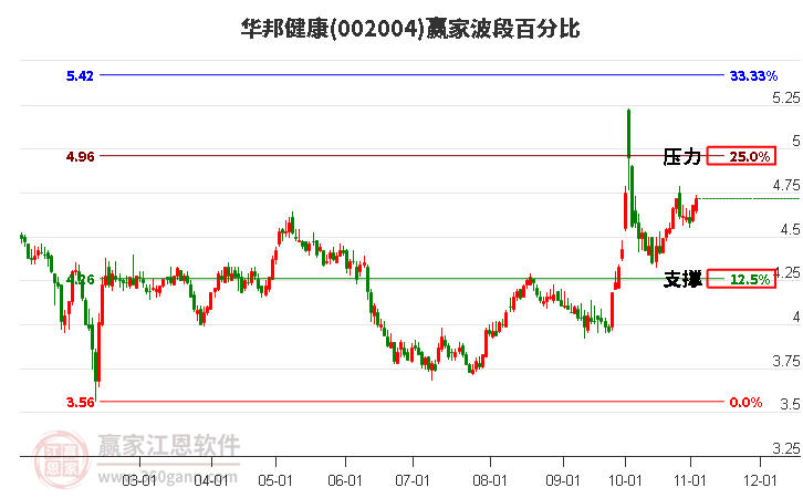 002004华邦健康赢家波段百分比工具