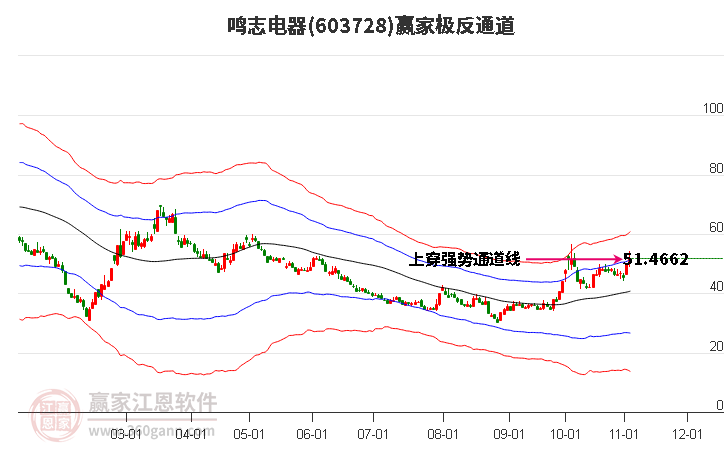 603728鸣志电器赢家极反通道工具