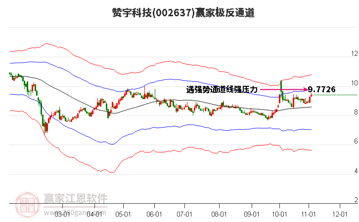 002637赞宇科技赢家极反通道工具