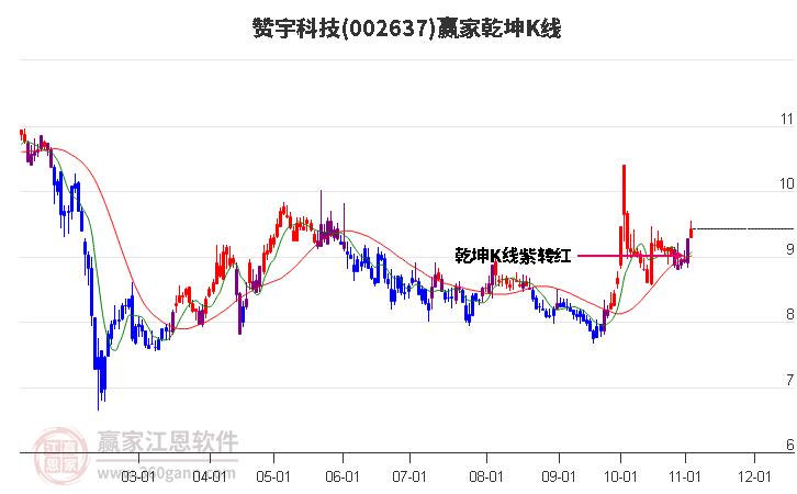 002637赞宇科技赢家乾坤K线工具