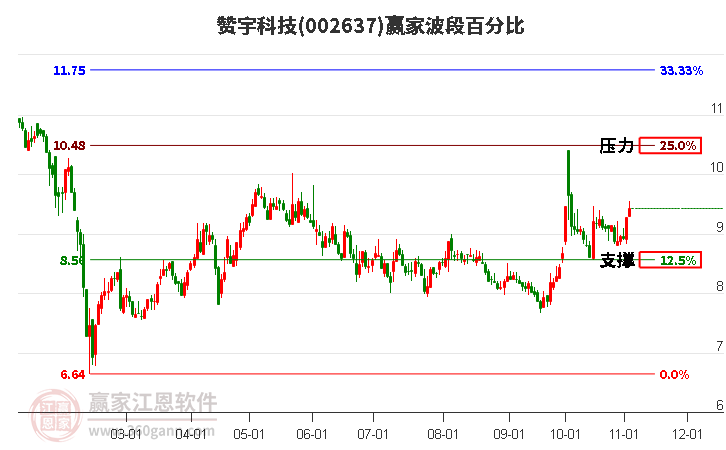 002637赞宇科技赢家波段百分比工具