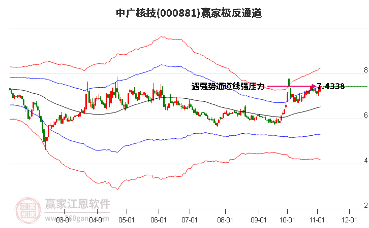 000881中广核技赢家极反通道工具