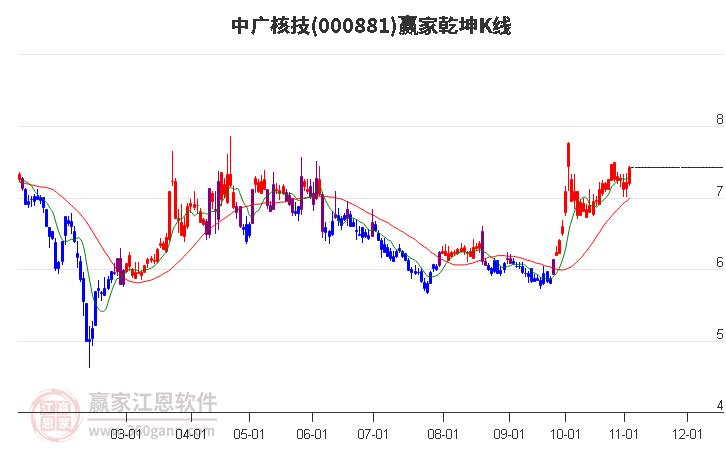 000881中广核技赢家乾坤K线工具