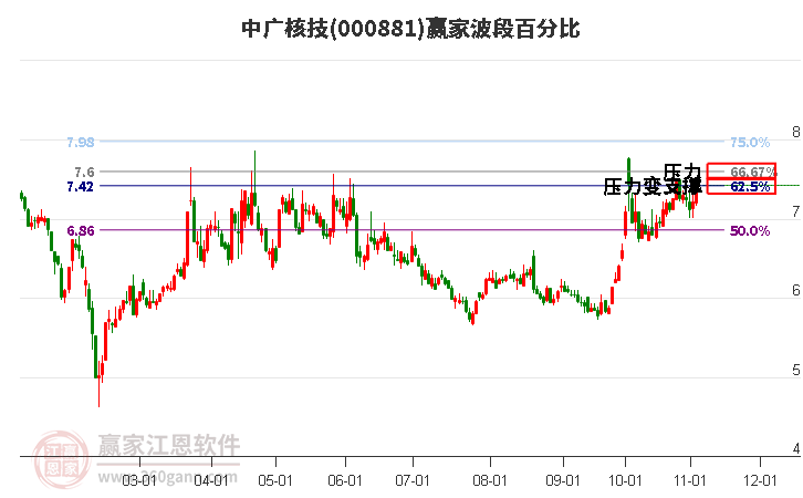 000881中广核技赢家波段百分比工具