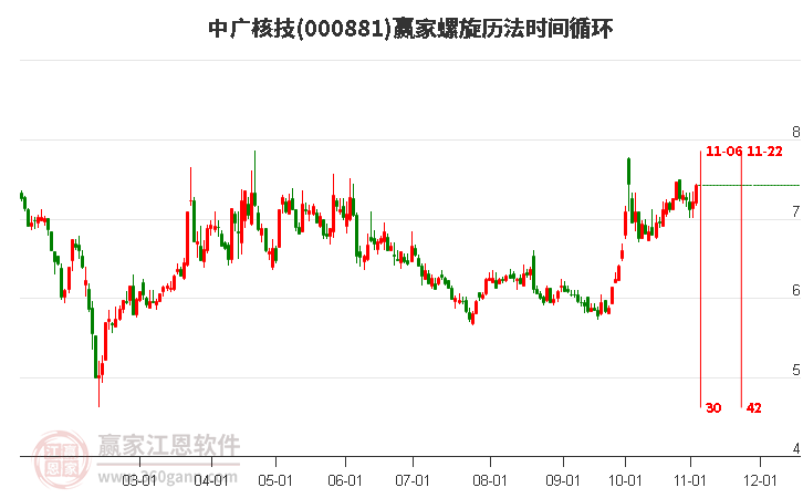 000881中广核技赢家螺旋历法时间循环工具