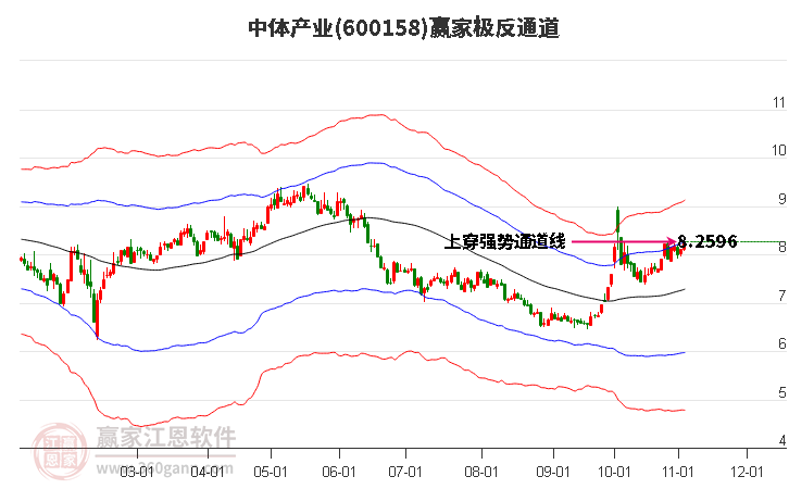 600158中体产业赢家极反通道工具