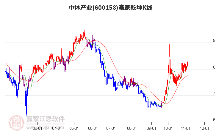 600158中体产业赢家乾坤K线工具