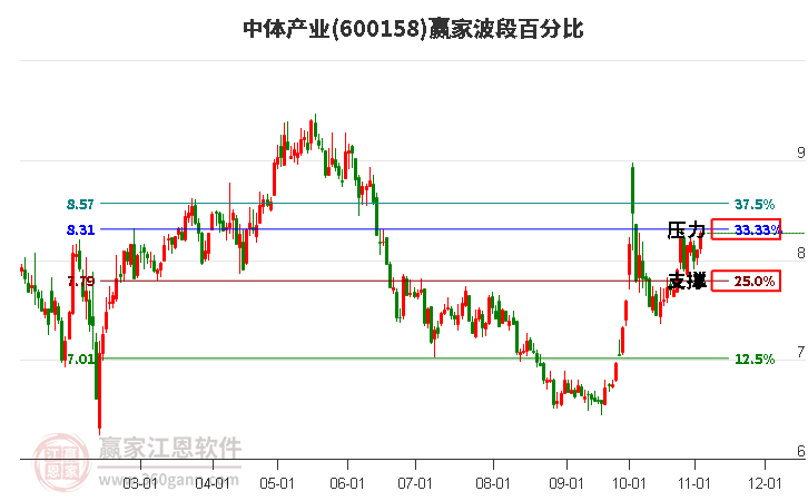 600158中体产业赢家波段百分比工具