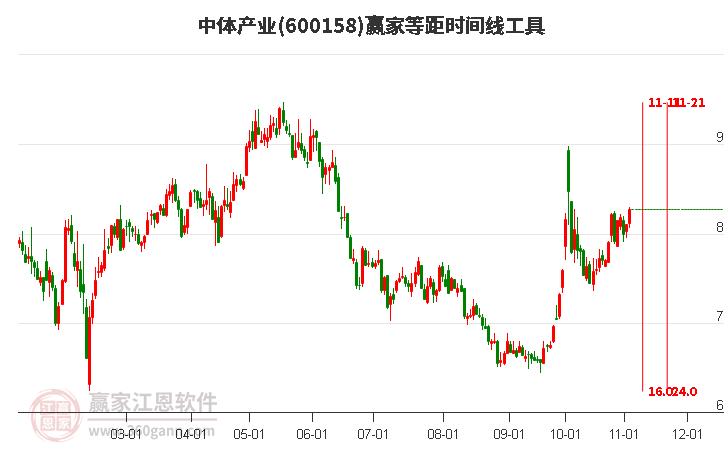 600158中体产业赢家等距时间周期线工具