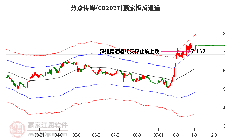 002027分众传媒赢家极反通道工具