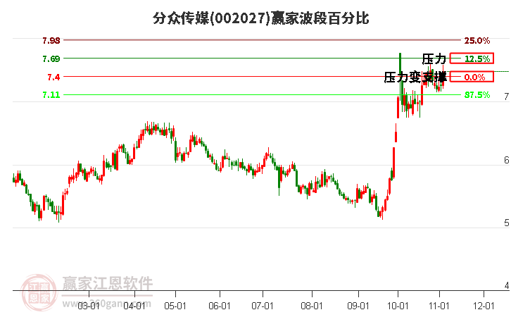 002027分众传媒赢家波段百分比工具