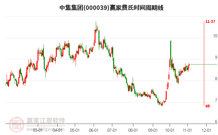 000039中集集团赢家费氏时间周期线工具