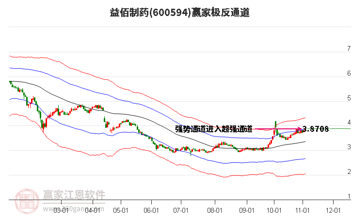 600594益佰制药赢家极反通道工具