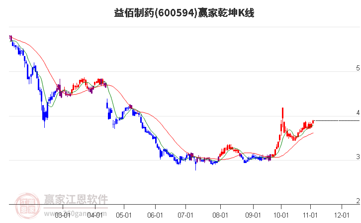 600594益佰制药赢家乾坤K线工具