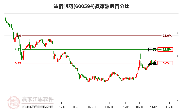 600594益佰制药赢家波段百分比工具