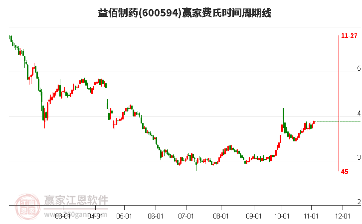 600594益佰制药赢家费氏时间周期线工具