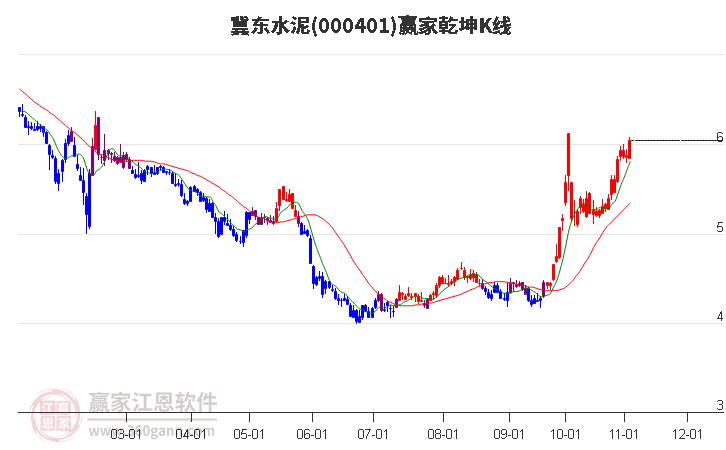 000401冀东水泥赢家乾坤K线工具