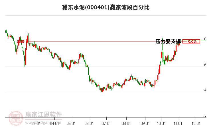 000401冀东水泥赢家波段百分比工具