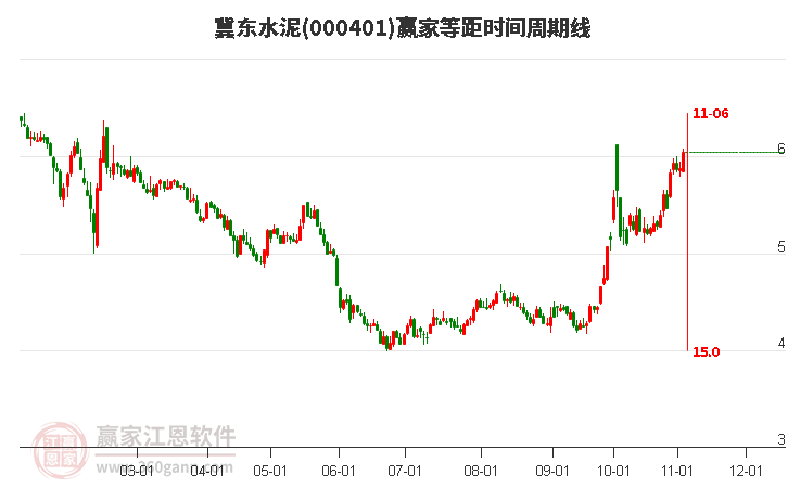 000401冀东水泥赢家等距时间周期线工具