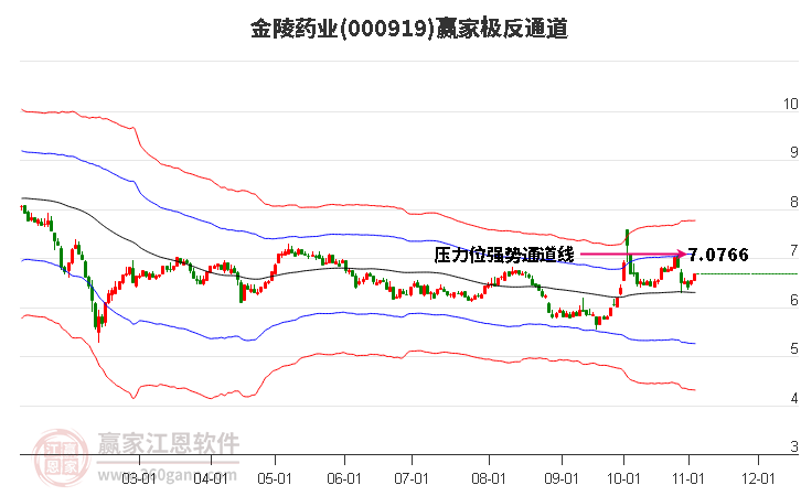 000919金陵药业赢家极反通道工具