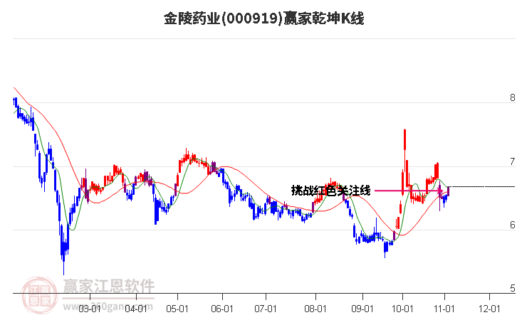 000919金陵药业赢家乾坤K线工具