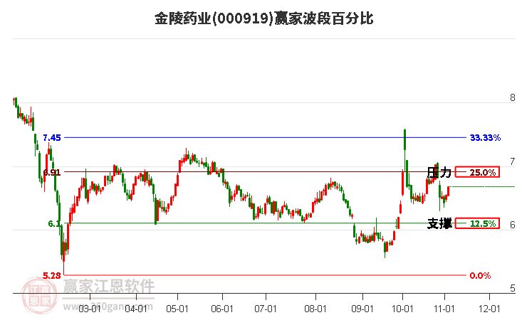 000919金陵药业赢家波段百分比工具