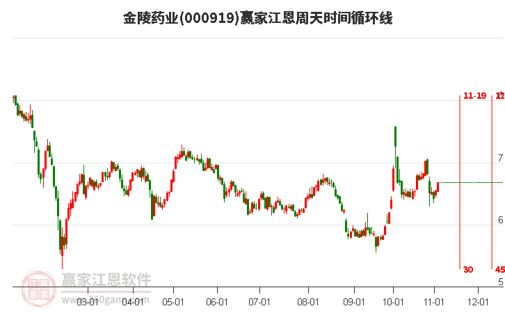 000919金陵药业赢家江恩周天时间循环线工具