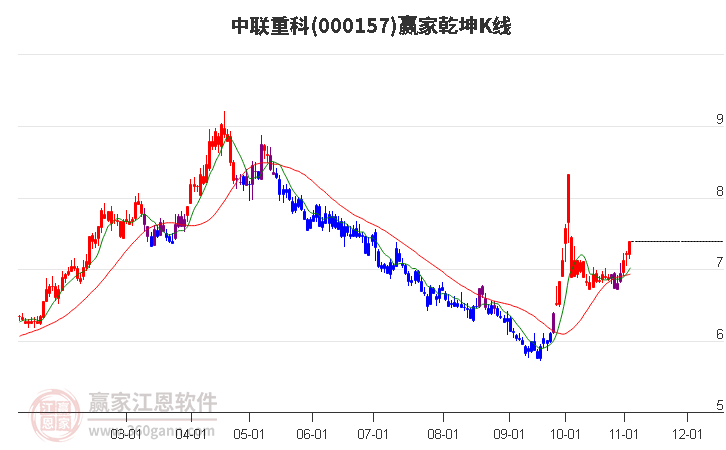 000157中联重科赢家乾坤K线工具