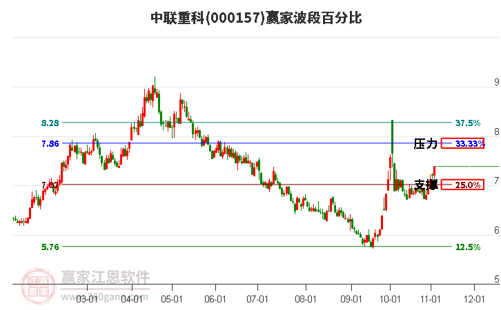 000157中联重科赢家波段百分比工具