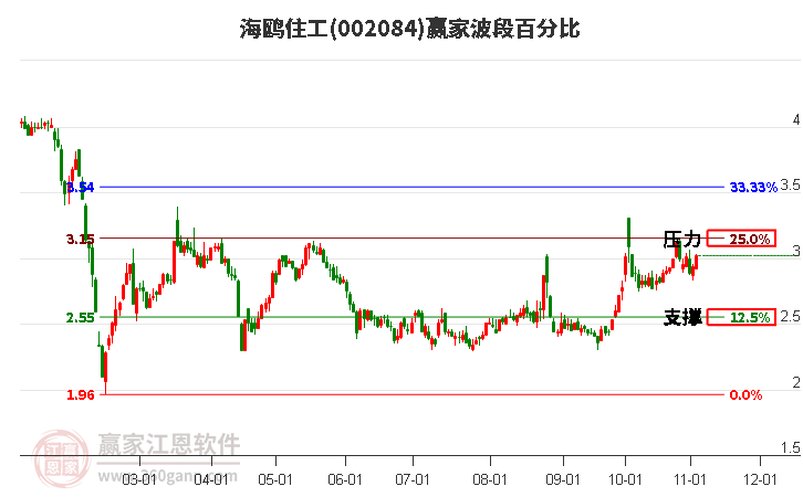 002084海鸥住工赢家波段百分比工具