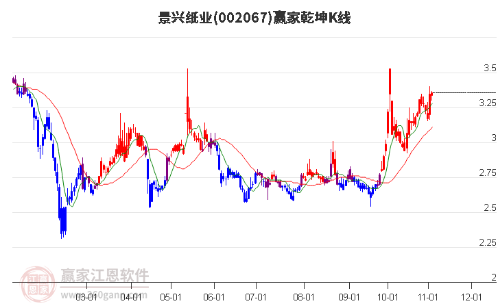 002067景兴纸业赢家乾坤K线工具