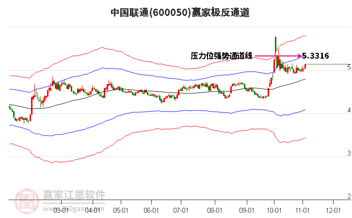 600050中国联通赢家极反通道工具