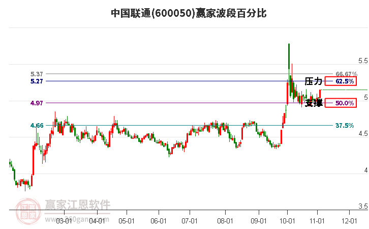 600050中国联通赢家波段百分比工具