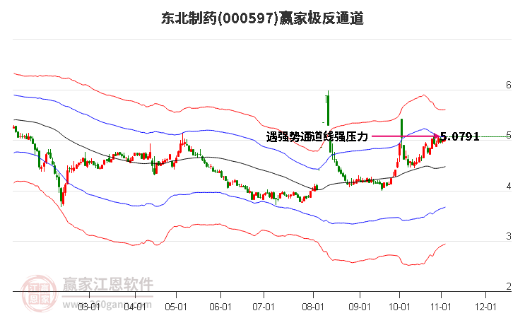 000597东北制药赢家极反通道工具