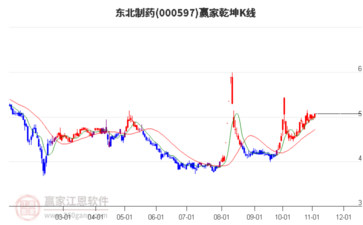 000597东北制药赢家乾坤K线工具