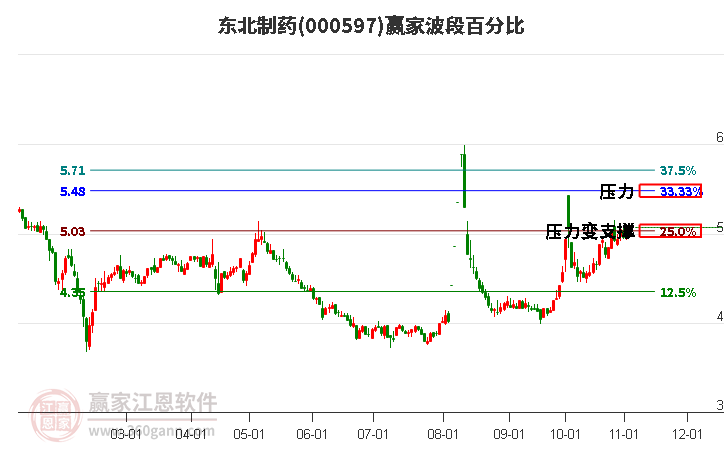 000597东北制药赢家波段百分比工具