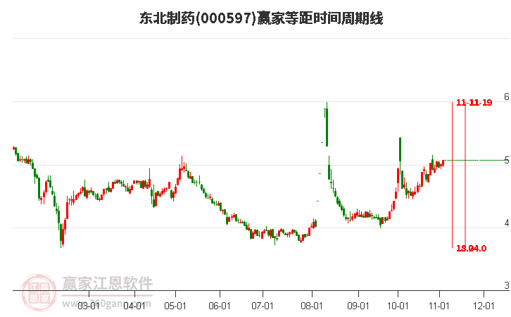 000597东北制药赢家等距时间周期线工具